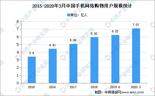2020年中國互聯(lián)網(wǎng)零售市場(chǎng)現(xiàn)狀分析